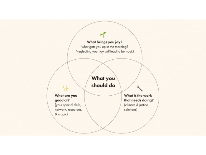 Venn diagram of weather and climate