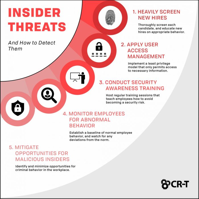 Insider threat awareness answers 2023