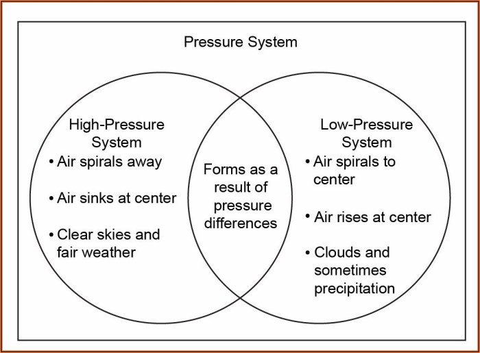 Weather climate cold venn warm fronts diagram foldable front compare air contrast unit worksheet science teaching water mass diagrams important