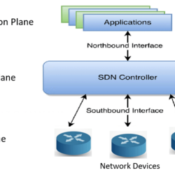 What is a function of a southbound api