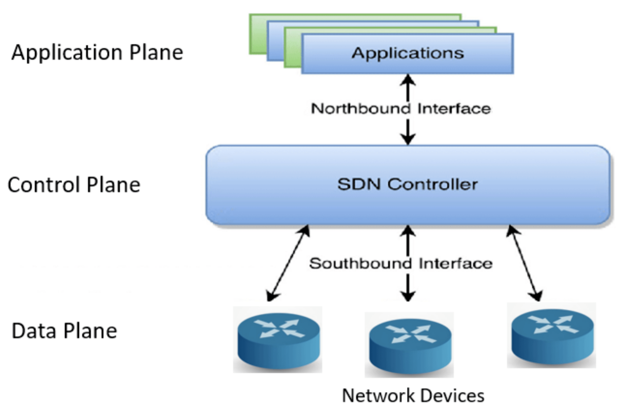 What is a function of a southbound api