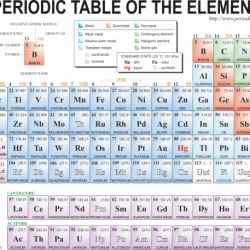 Periodic table elements periodni metals chemistry atomic mass which transition masses high metal glossary sr many au numbers cu relative