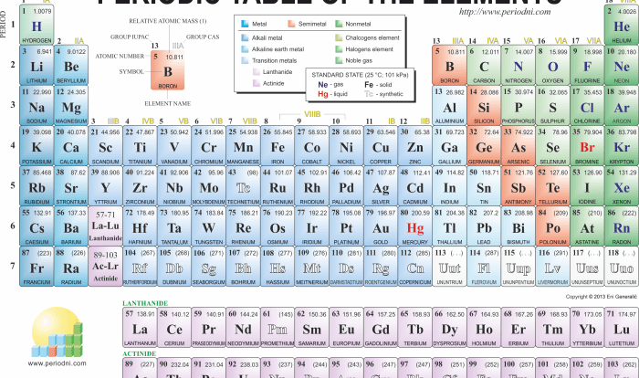 Periodic table elements periodni metals chemistry atomic mass which transition masses high metal glossary sr many au numbers cu relative