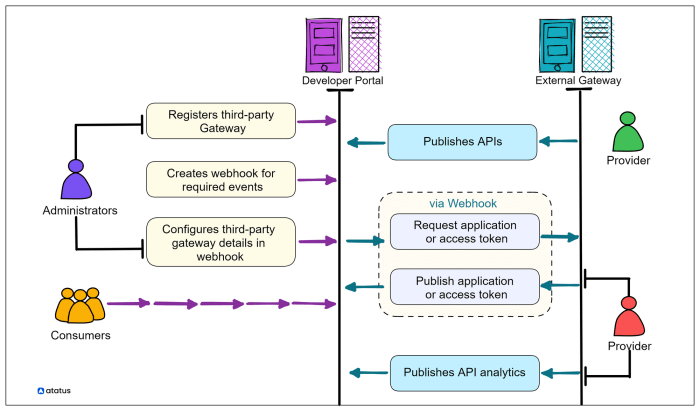 What is a function of a southbound api