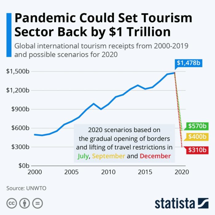 Tourism industry global trillion pandemic covid back sector international chart years could travel loss set infographic receipts via when related