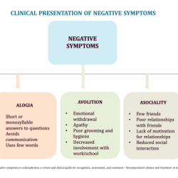 Symptoms positive negative psychosis schizophrenia clinical disorder table thought behavior psychotic information mood perception