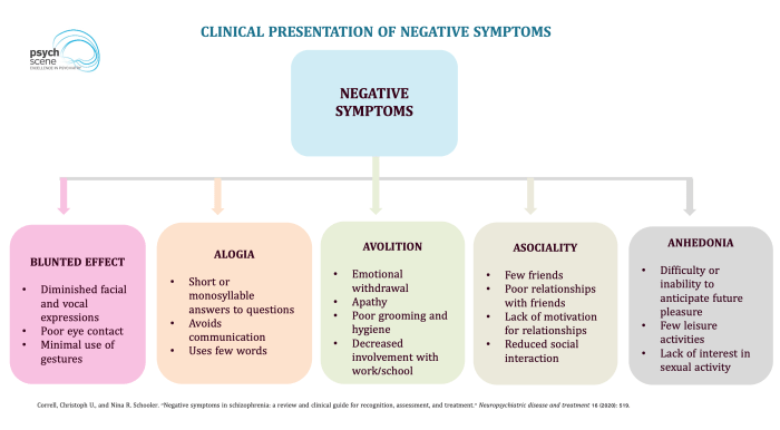 Symptoms positive negative psychosis schizophrenia clinical disorder table thought behavior psychotic information mood perception