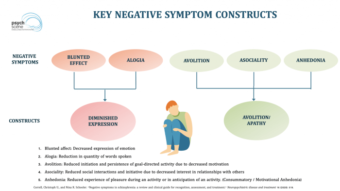 Positive symptoms of schizophrenia include all of the following except